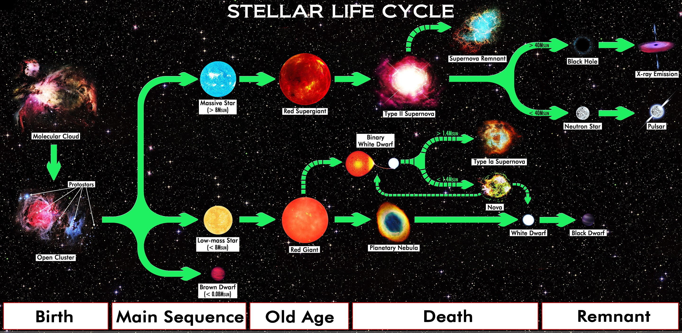 Star life cycle summary